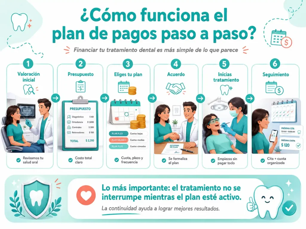 Como funciona el plan de pagos paso a paso​