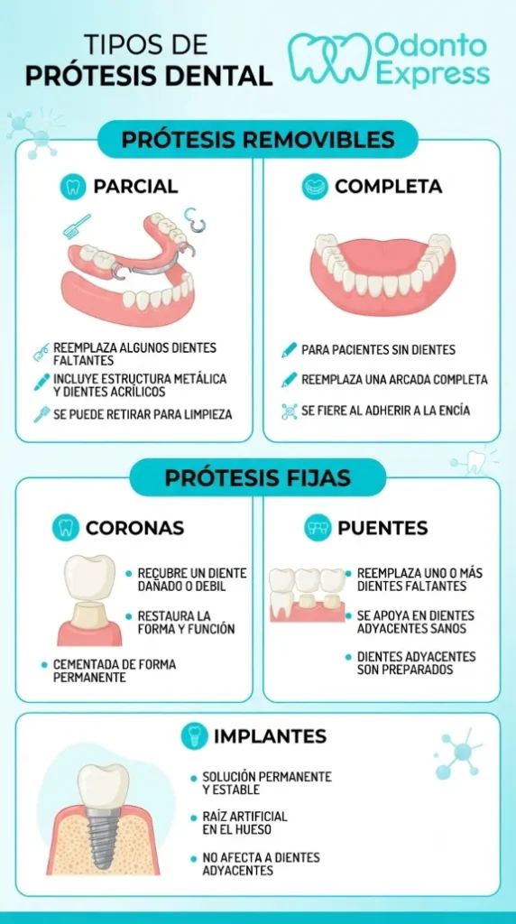 tipos de protesis dentales