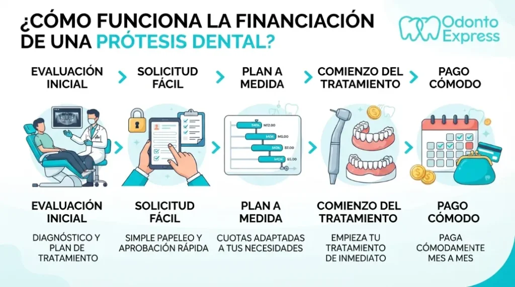 Como funciona la financiacion de una protesis dental